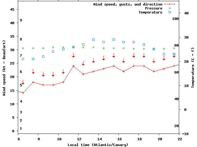 Weather graph