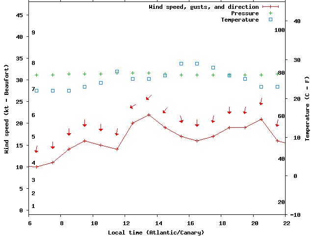Weather graph