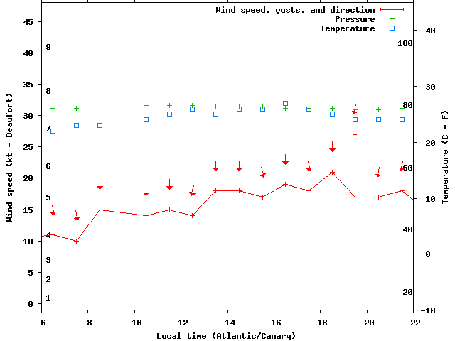 Weather graph
