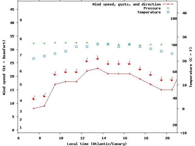 Weather graph