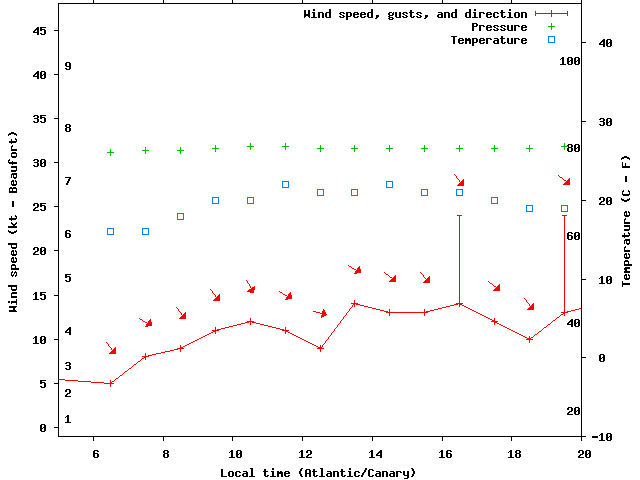 Weather graph