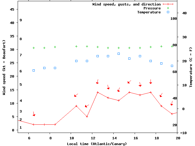Weather graph