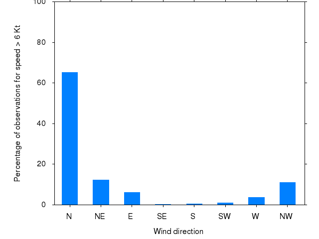 Monthly wind direction chart
