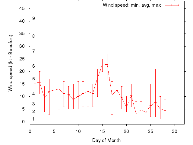 Monthly wind variation chart