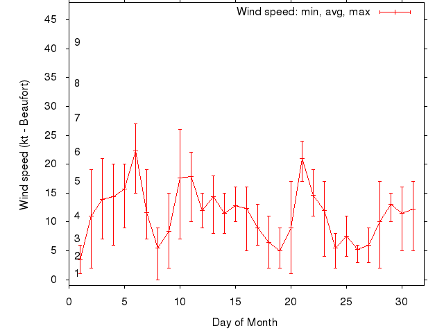 Monthly wind variation chart