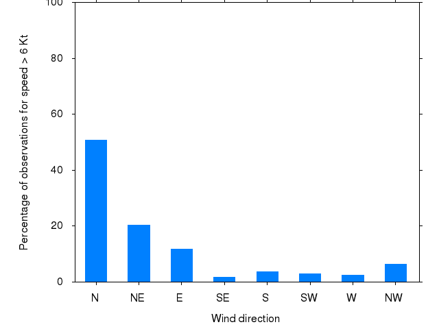 Monthly wind direction chart