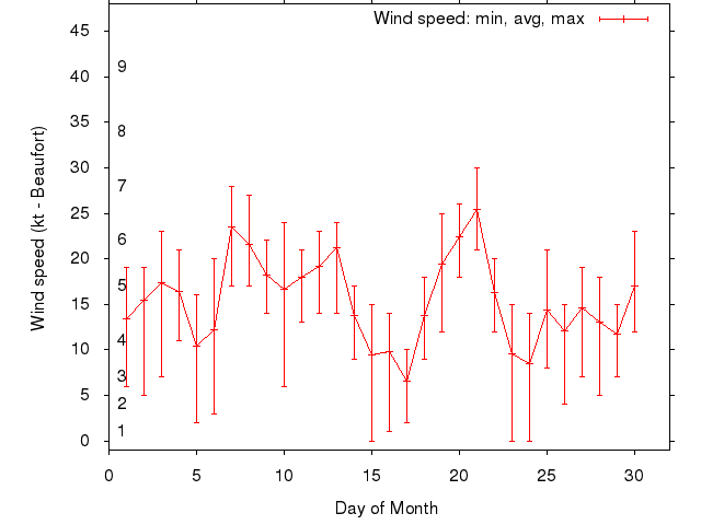 Monthly wind variation chart