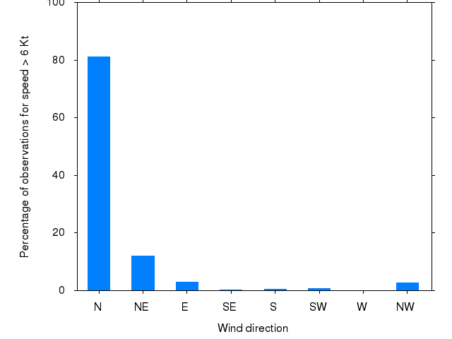 Monthly wind direction chart