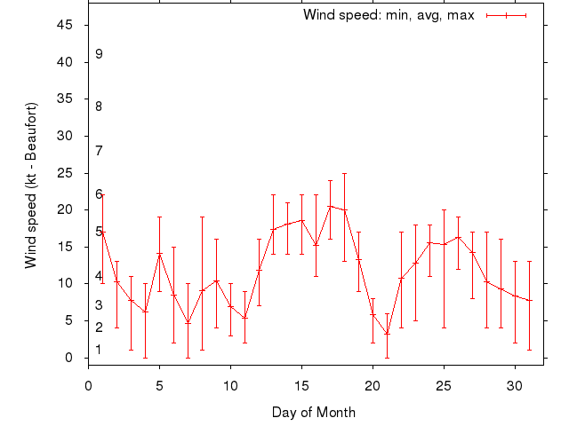 Monthly wind variation chart