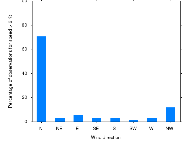 Monthly wind direction chart