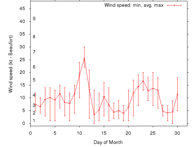 Monthly wind variation chart