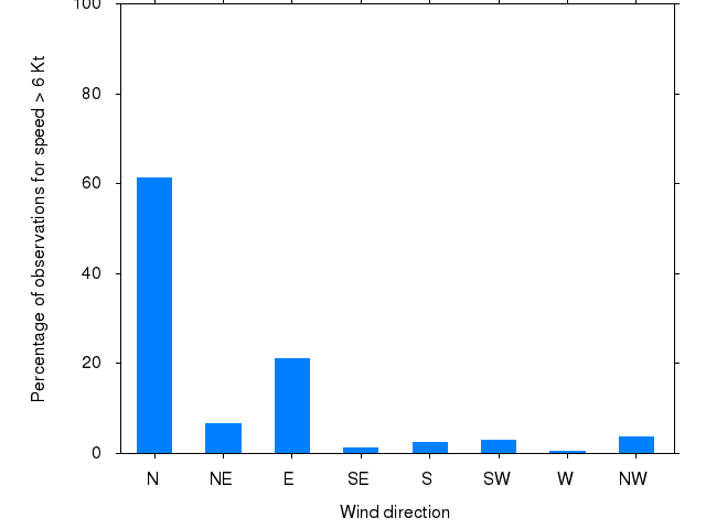 Monthly wind direction chart