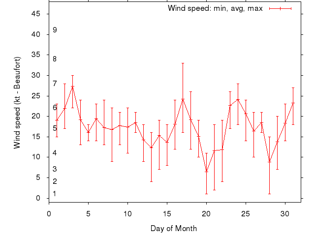 Monthly wind variation chart