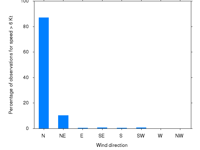 Monthly wind direction chart