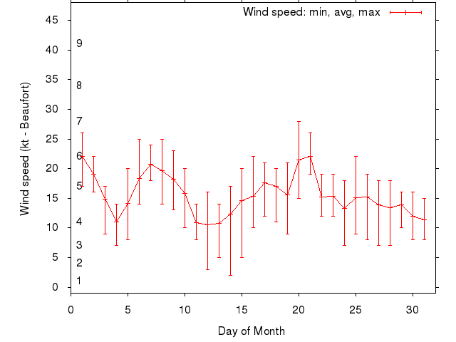 Monthly wind variation chart