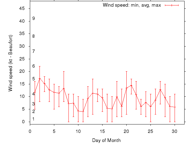 Monthly wind variation chart