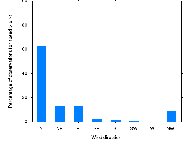 Monthly wind direction chart