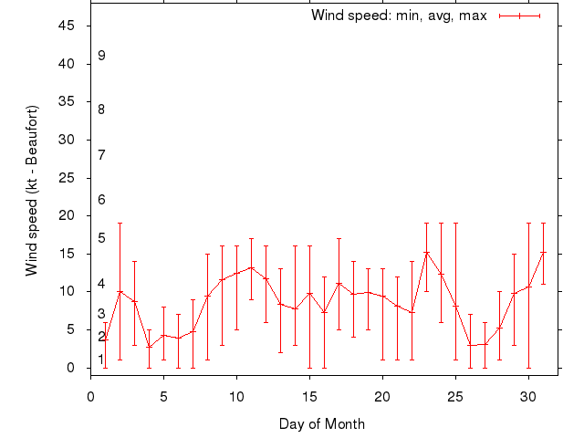 Monthly wind variation chart