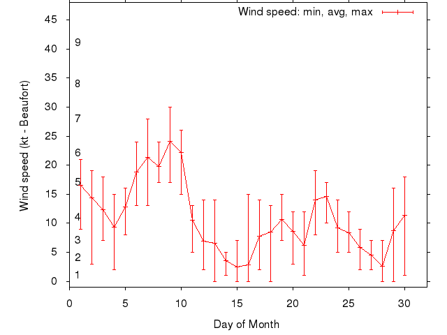 Monthly wind variation chart