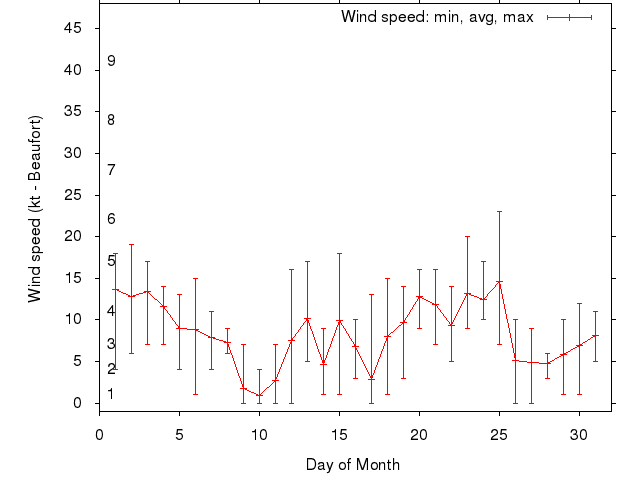 Monthly wind variation chart