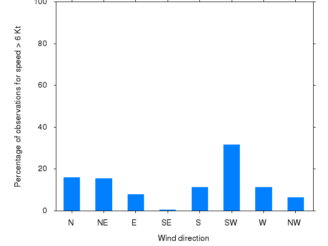 Monthly wind direction chart
