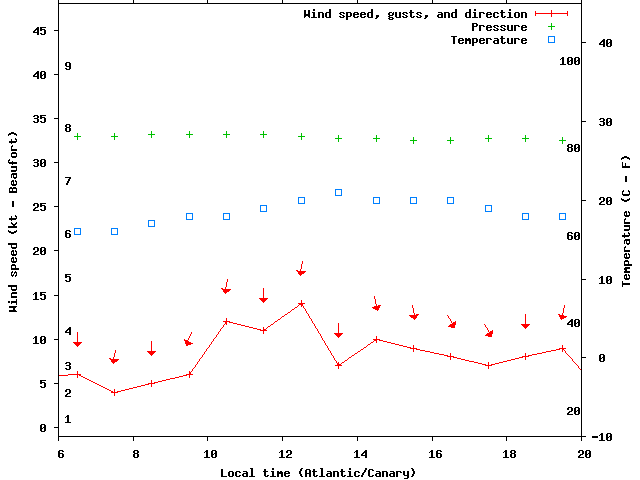 Weather graph