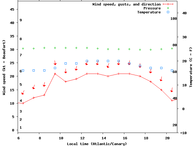Weather graph
