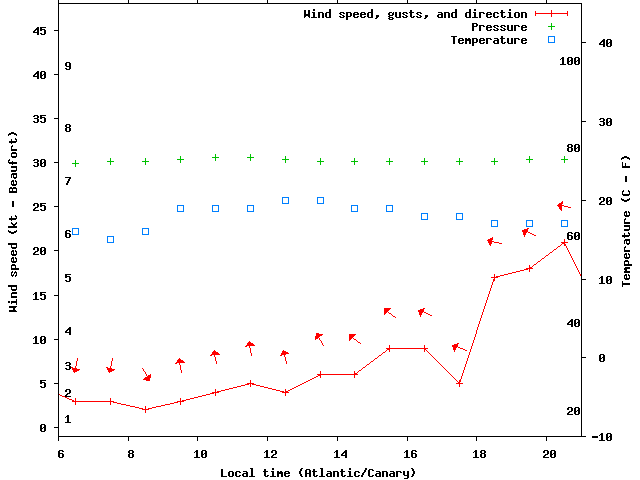 Weather graph