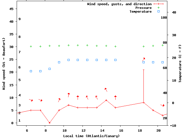 Weather graph