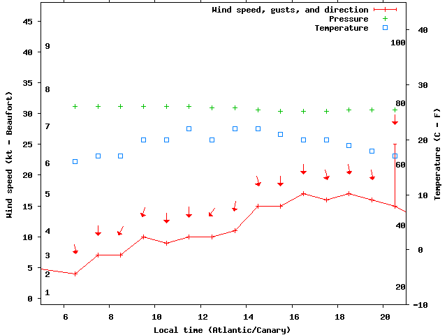 Weather graph