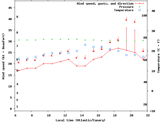 Weather graph