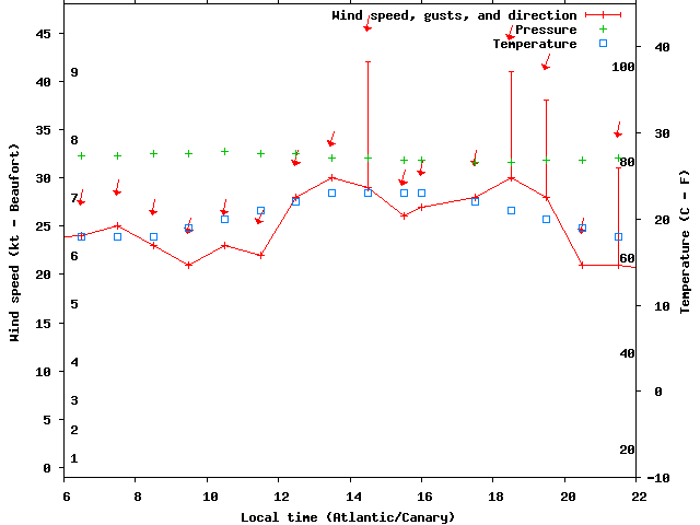 Weather graph