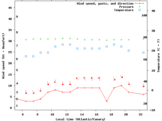 Weather graph