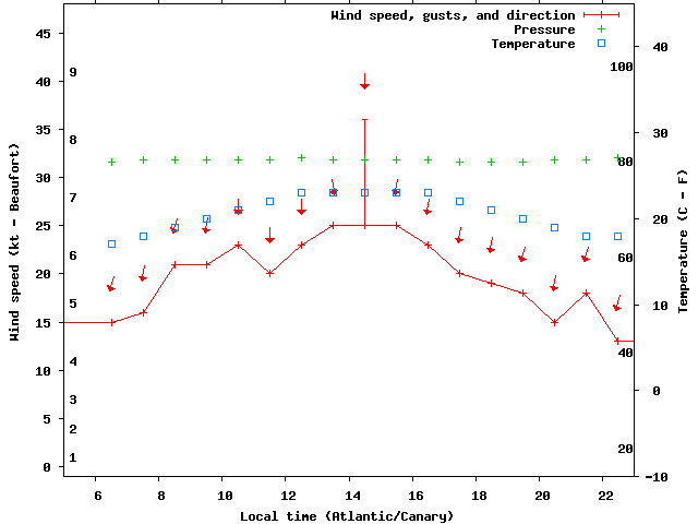 Weather graph