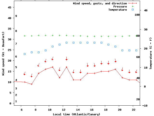 Weather graph