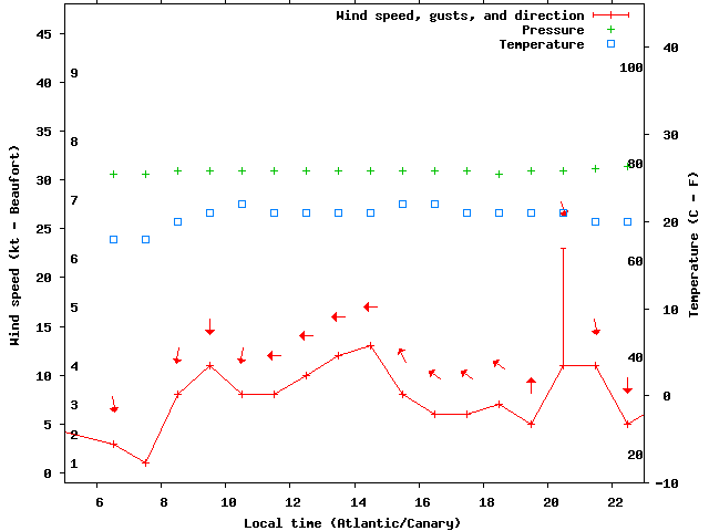 Weather graph