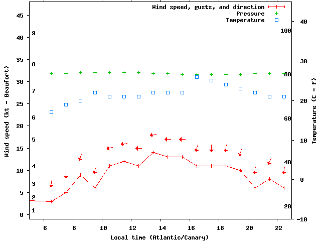 Weather graph