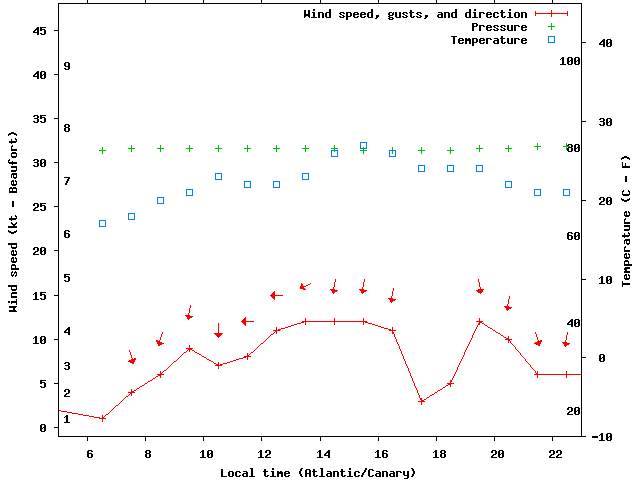 Weather graph