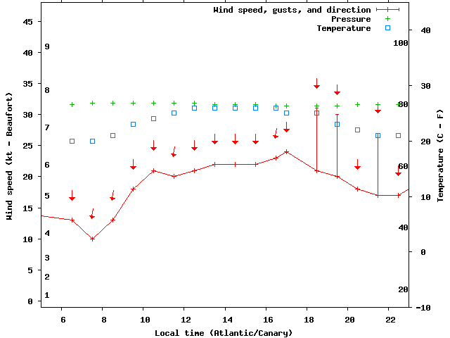 Weather graph