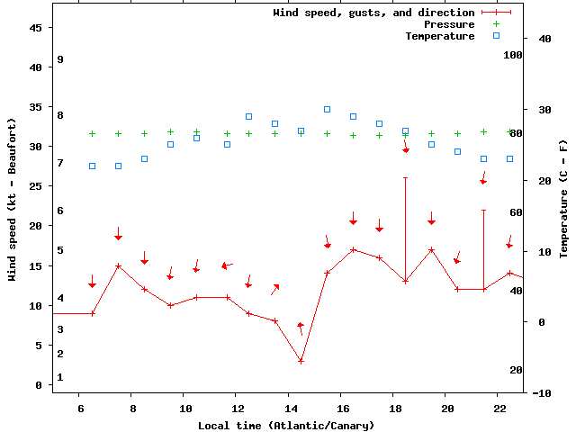 Weather graph