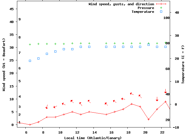 Weather graph
