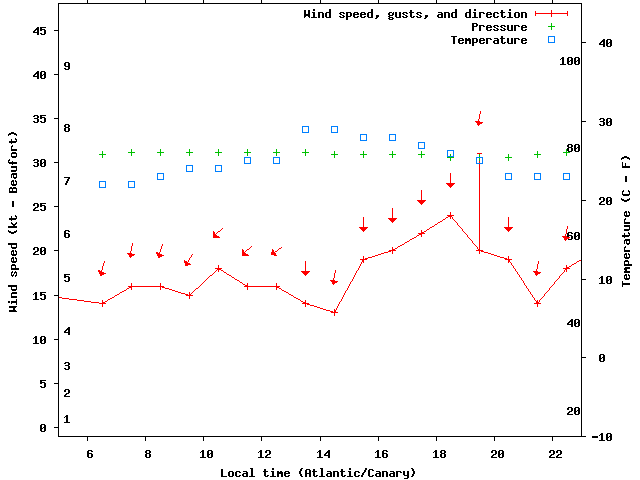 Weather graph