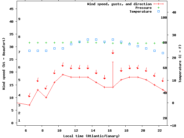 Weather graph