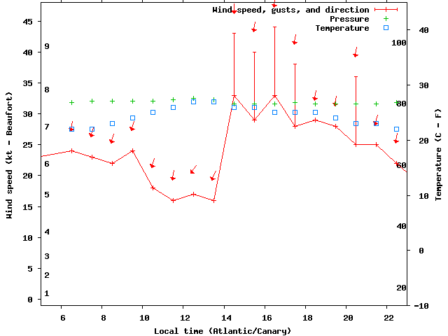 Weather graph