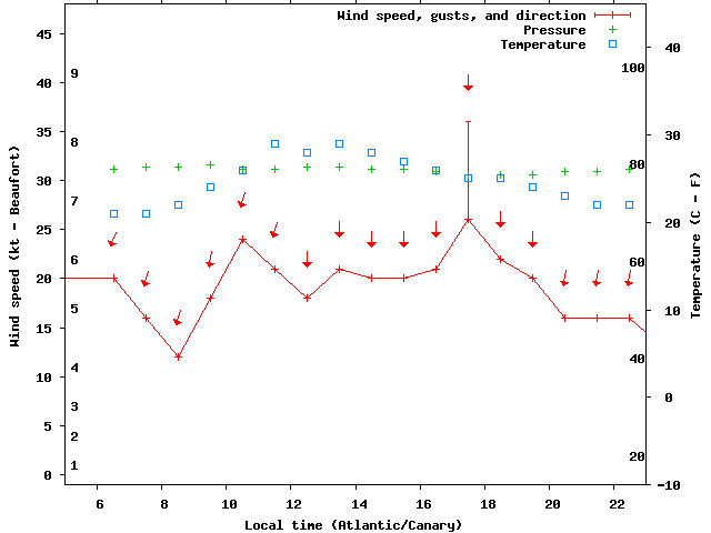 Weather graph