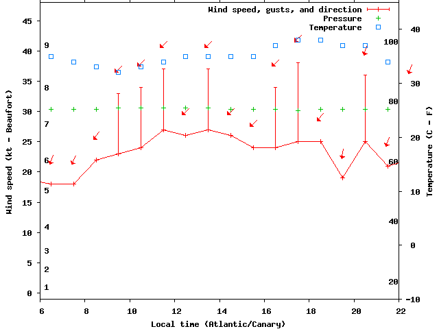 Weather graph
