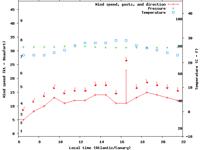 Weather graph