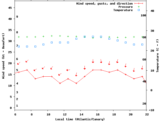 Weather graph