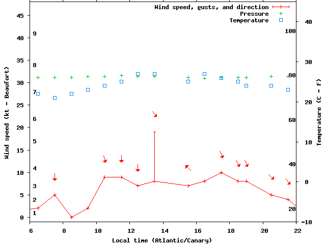Weather graph