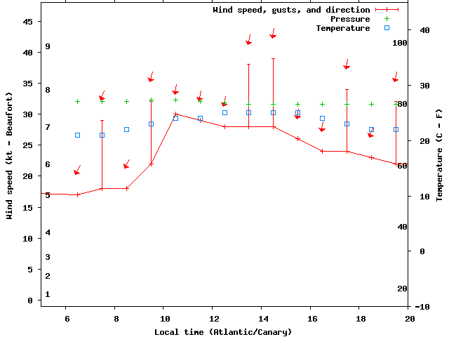 Weather graph